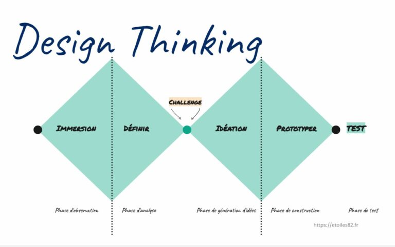 Design Thinking et Design Sprint